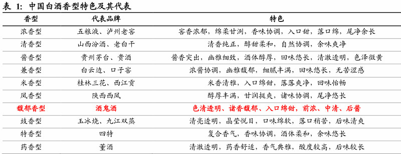 中国白酒香型特色及代表