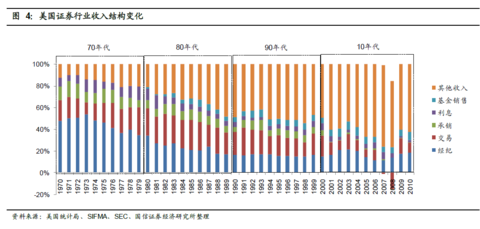 证券市场的结构_证券行业收入结构