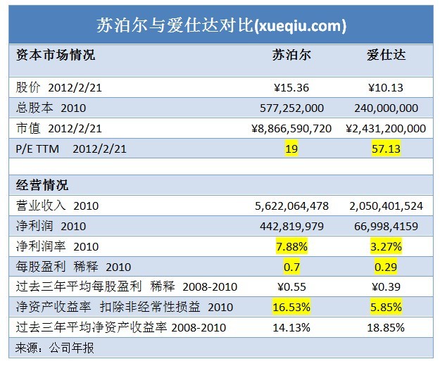 财务对比:苏泊尔完胜爱仕达