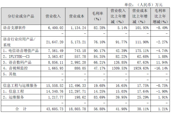 李妍: 一贴看科大讯飞商业模式 科大讯飞是国内