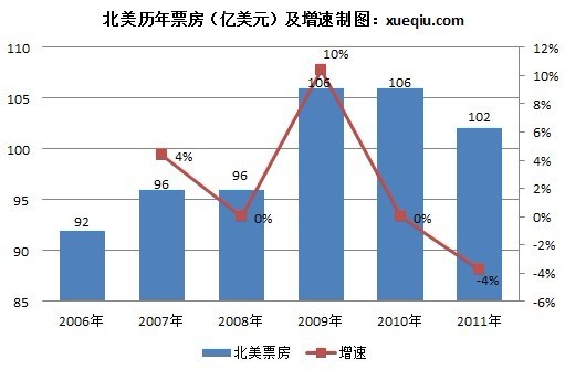 李雪: 美国电影行业概况以及好莱坞六大影业公