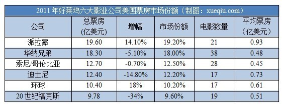 李雪: 美国电影行业概况以及好莱坞六大影业公