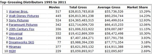 李雪: 美国电影行业概况以及好莱坞六大影业公