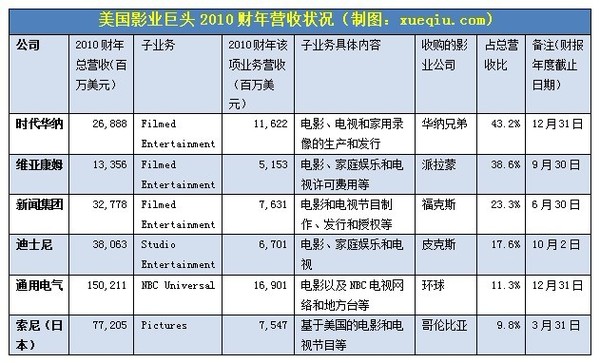 李雪: 美国电影行业概况以及好莱坞六大影业公