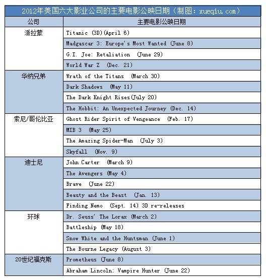 李雪: 美国电影行业概况以及好莱坞六大影业公