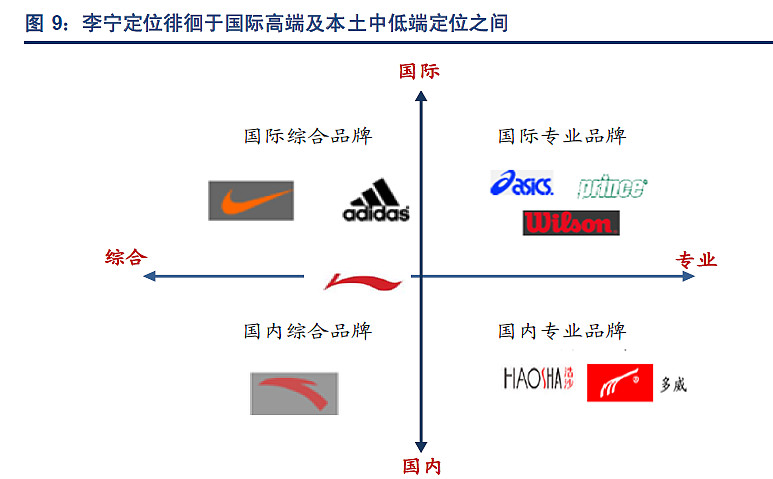 李宁的品牌定位尴尬