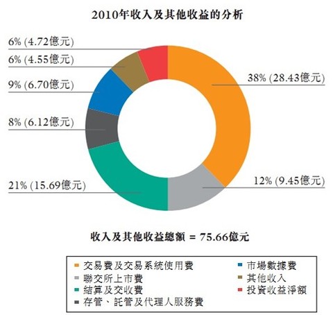 纽约证券交易所_证券交易所 收入(2)