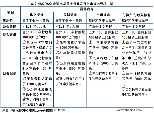 纽交所上市条件图片