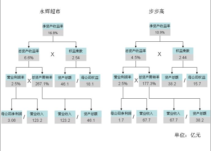 这种公司基本上也就不配和永辉对比了. 好吧,就算是我的偏见吧.