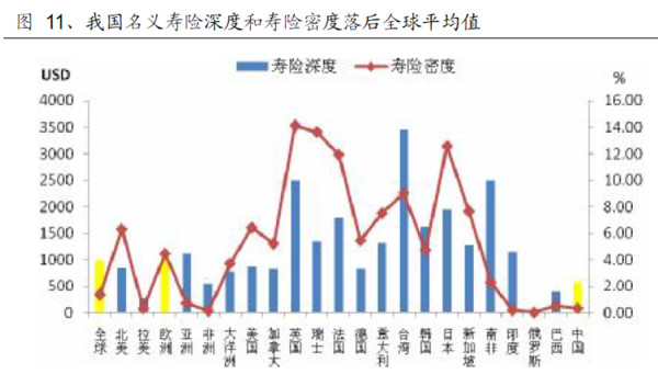 没干货不废话: 保险行业:我国寿险深度已经超过