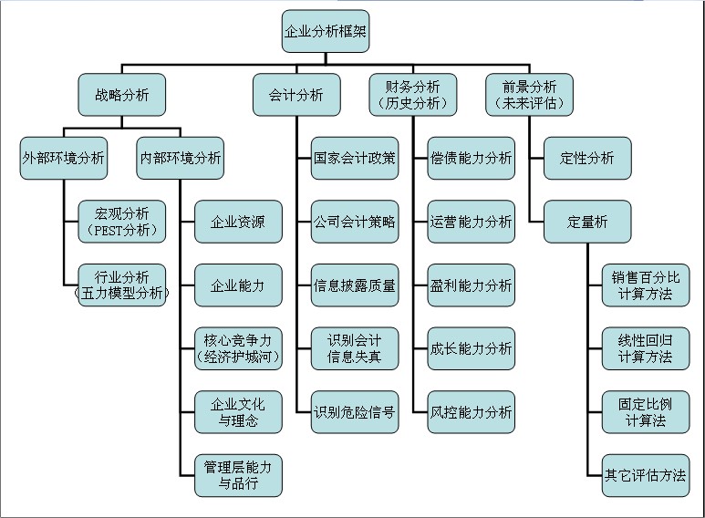 宏观分析--pest分析