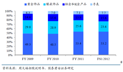 财政收入结构_销售收入结构(2)