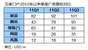 收入证明_门户网站收入来源(3)