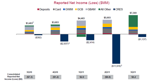 花旗银行信用卡_花旗银行收入(3)
