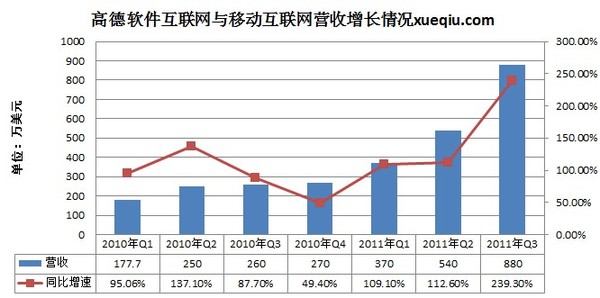 高德由传统车载导航转型移动互联网位置服务靠