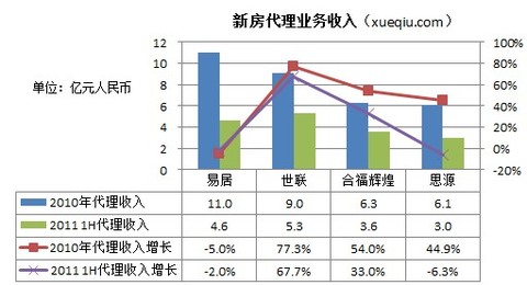 收入证明_房产代理的收入