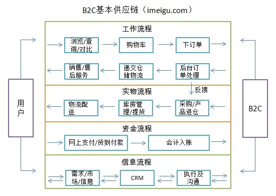 江涛: 外行谈电子商务(3):电商供应链是怎样的 