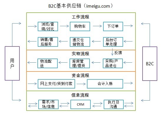 上图为参考利丰集团《供应链管理》所绘制2c基本供应链流程图