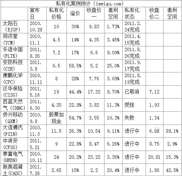 方舟88: 私有化套利小结 近一年来,在美上市的