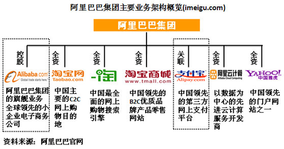 阿里巴巴的发展史?