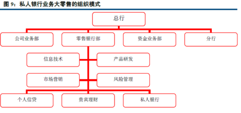 是在零售银行部外独立设置私人银行部或中心,实行独立事业部制管理