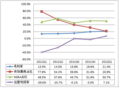 收入证明_groupon 收入