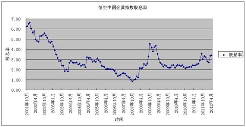 天天静心课: 从恒生中国企业指数股息率看香港