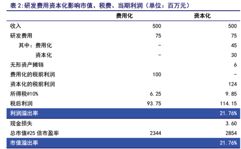 点击图片查看详情 无形资产的摊销_无形资产使用费收入(2)