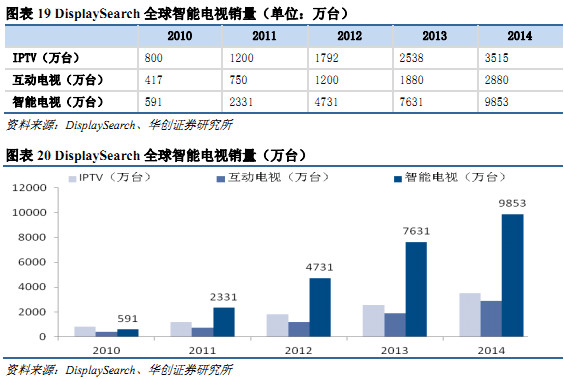 全球收入最高的男明星_全球智能电视收入