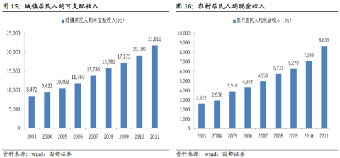 费用支出明细表模板_每年人均食品支出