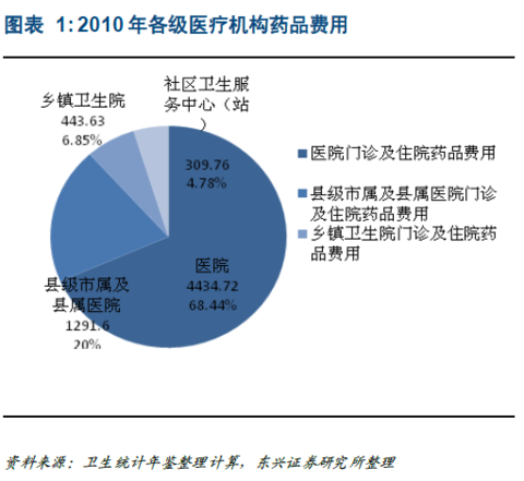 公立医院_公立医院收入来源(3)