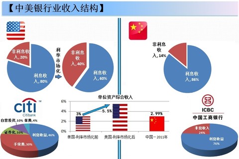 银行业从业资格证_美国银行业收入结构