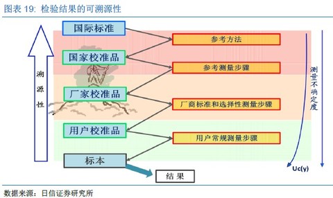 量值溯源能够提高检测结果的准确性和不同实验