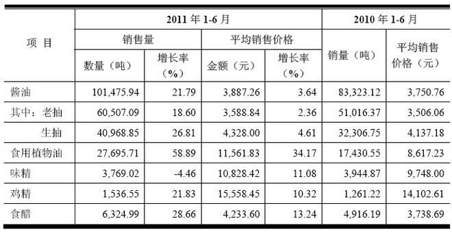 食品批发零售行业毛利率