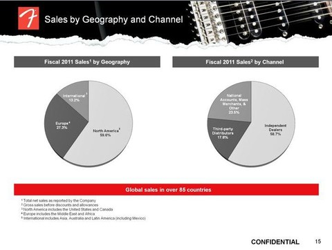 销售收入预测表模板_价格与销售收入比率(2)