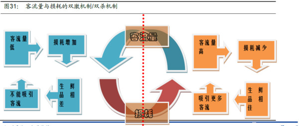 超市生鲜经营的五个基本管理问题