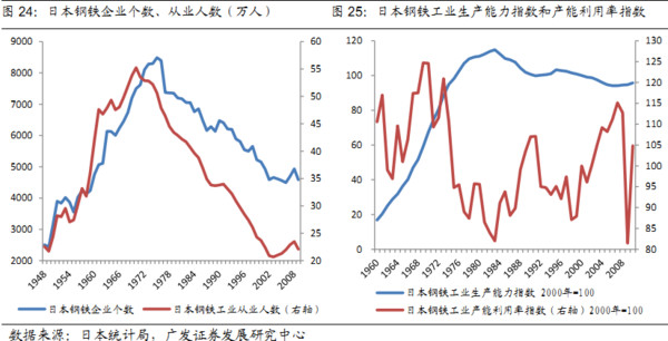 话: 中外钢铁工业发展比较(日本篇) 去产能化、