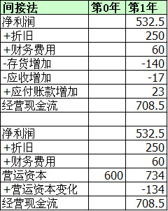 营运资本增加怎么计算?自由现金流量=(税后净