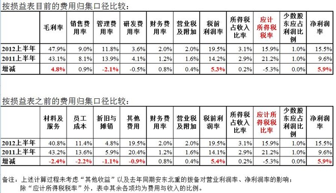 [整理版]餐饮毛利率计算公式