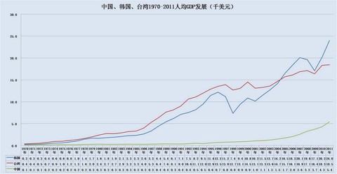 中国,韩国,台湾1970-2011人均gdp发展