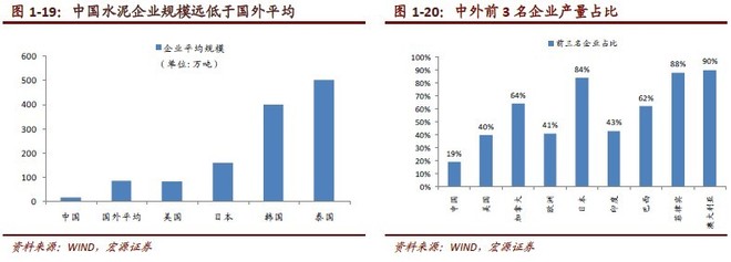 没干货不废话: 水泥行业国际比较:兼并重组是必