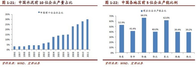 没干货不废话: 水泥行业国际比较:兼并重组是必
