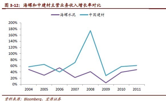 没干货不废话: 水泥行业国际比较:兼并重组是必