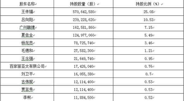 比亚迪主要的高级管理人员以及股权结构如下表(10年a股上市之前,信息