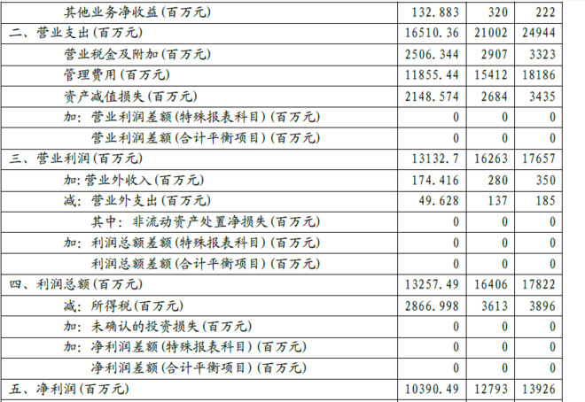 银行存款业务结构_存款 中间业务收入(3)