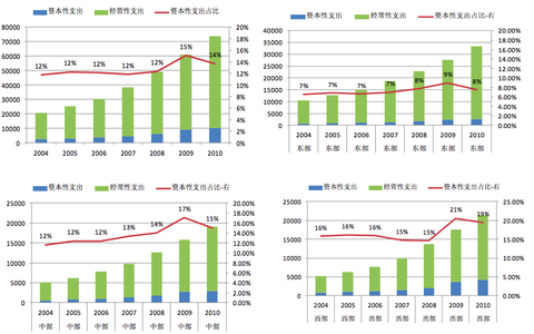 点击图片查看详情 土地出让_2007年土地出让收入(3)