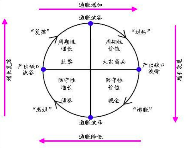 美林时钟GDP上行_一边上班一边投资理财,怎么做才能赚到钱呢 07