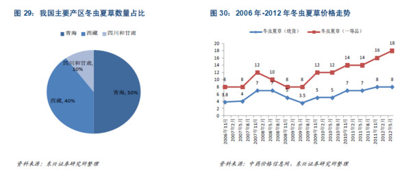 没干货不废话: 中药行业:稀缺名贵中药将演绎成