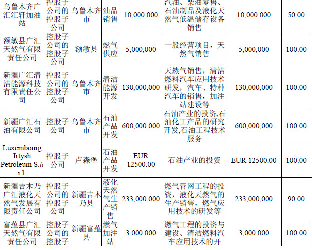 广汇能源----------未来的西北王?