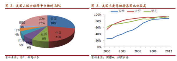 没干货不废话: 种子行业:美国的经验 本文是《莫
